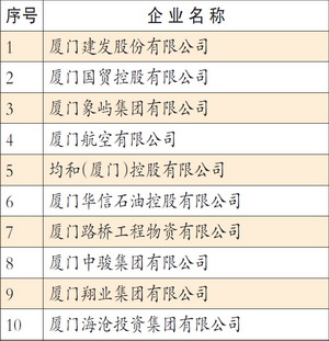 2015廈門服務業(yè)企業(yè)100強排行榜.jpg